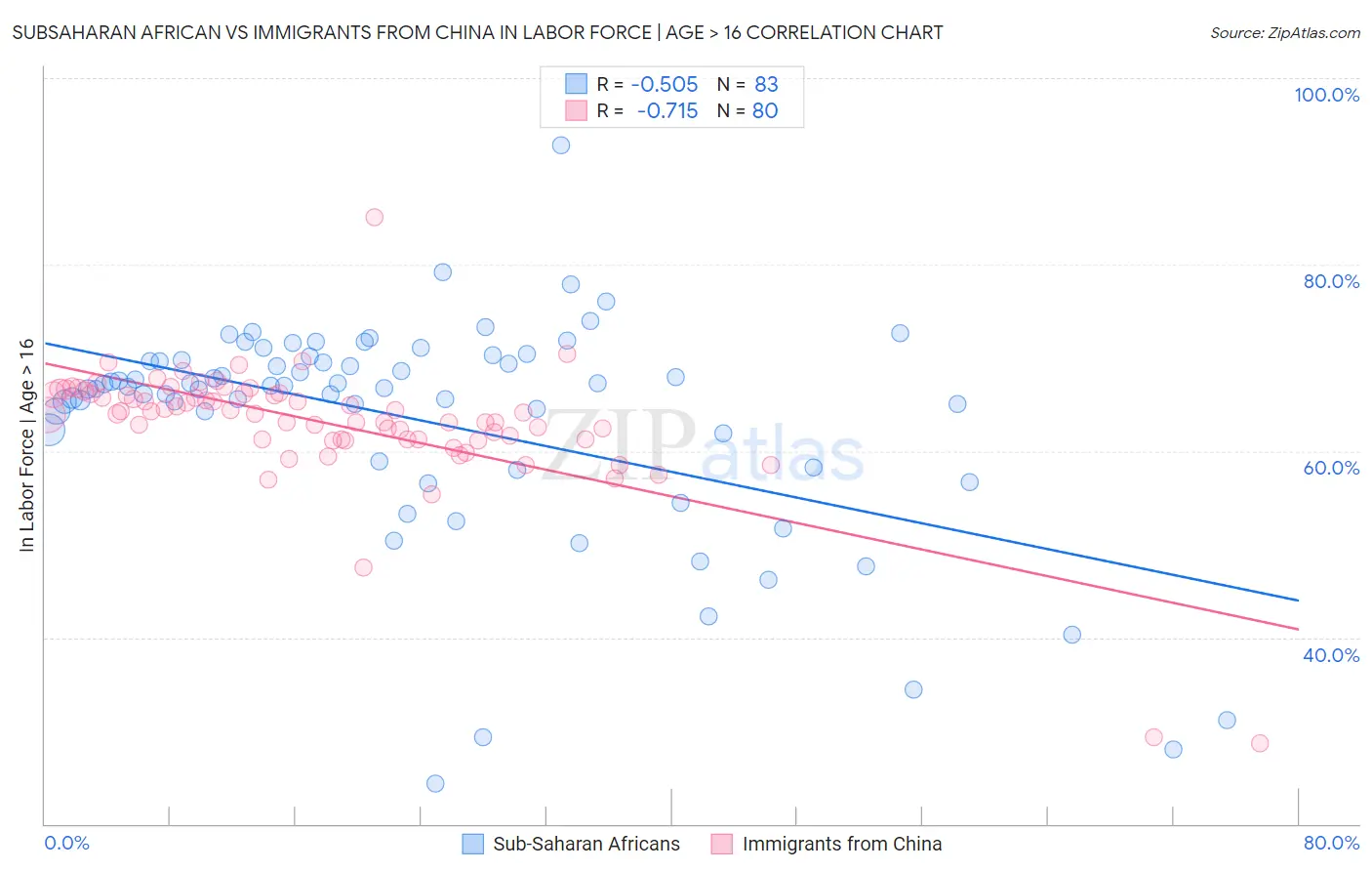 Subsaharan African vs Immigrants from China In Labor Force | Age > 16