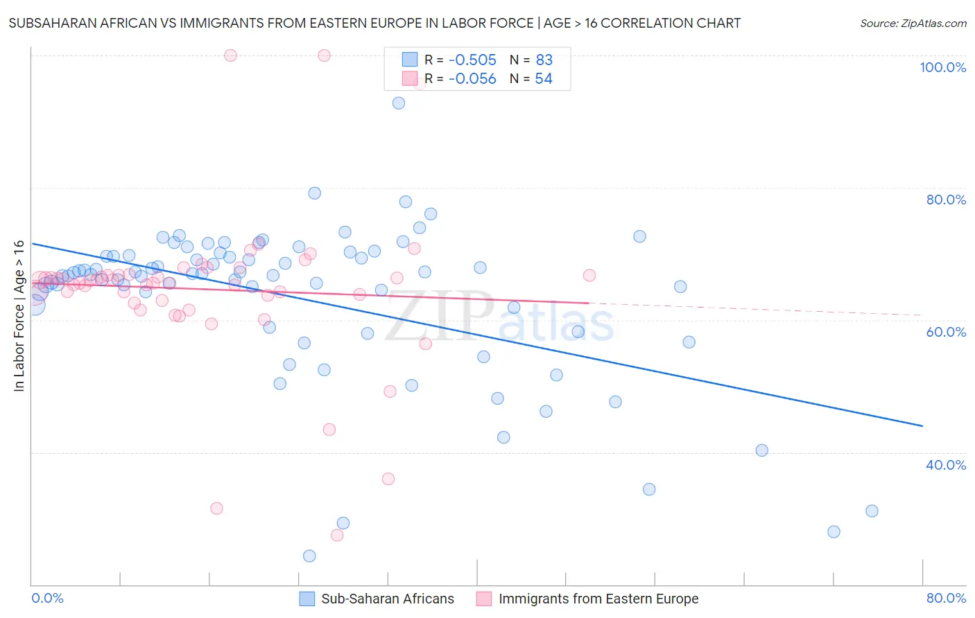 Subsaharan African vs Immigrants from Eastern Europe In Labor Force | Age > 16