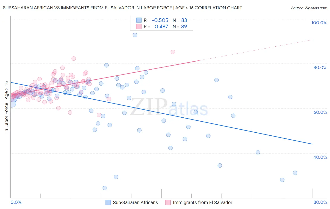 Subsaharan African vs Immigrants from El Salvador In Labor Force | Age > 16