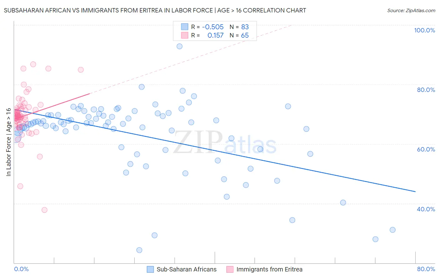 Subsaharan African vs Immigrants from Eritrea In Labor Force | Age > 16