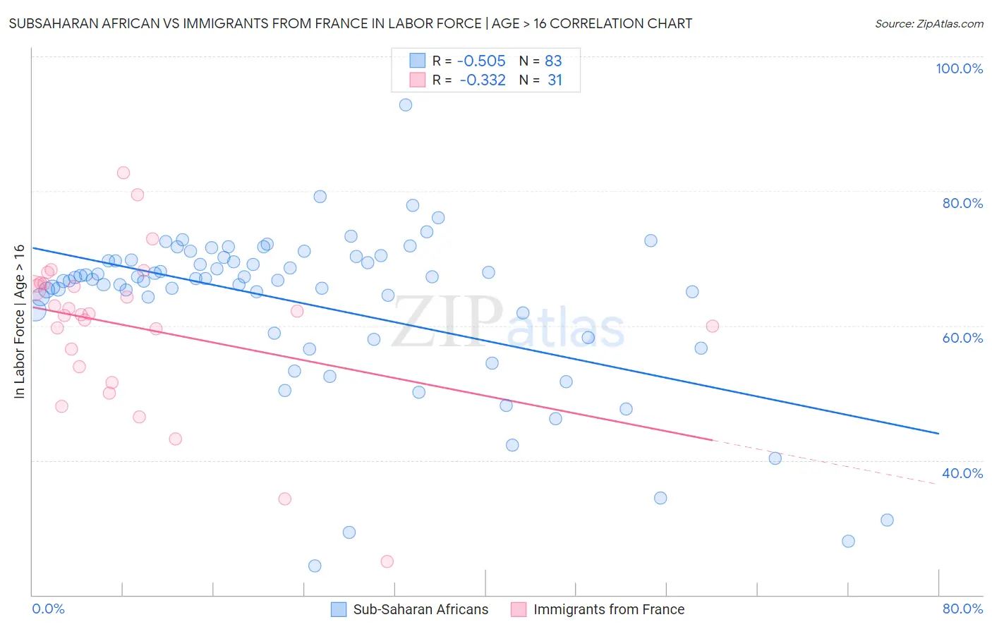 Subsaharan African vs Immigrants from France In Labor Force | Age > 16