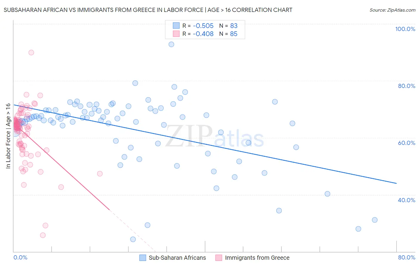 Subsaharan African vs Immigrants from Greece In Labor Force | Age > 16