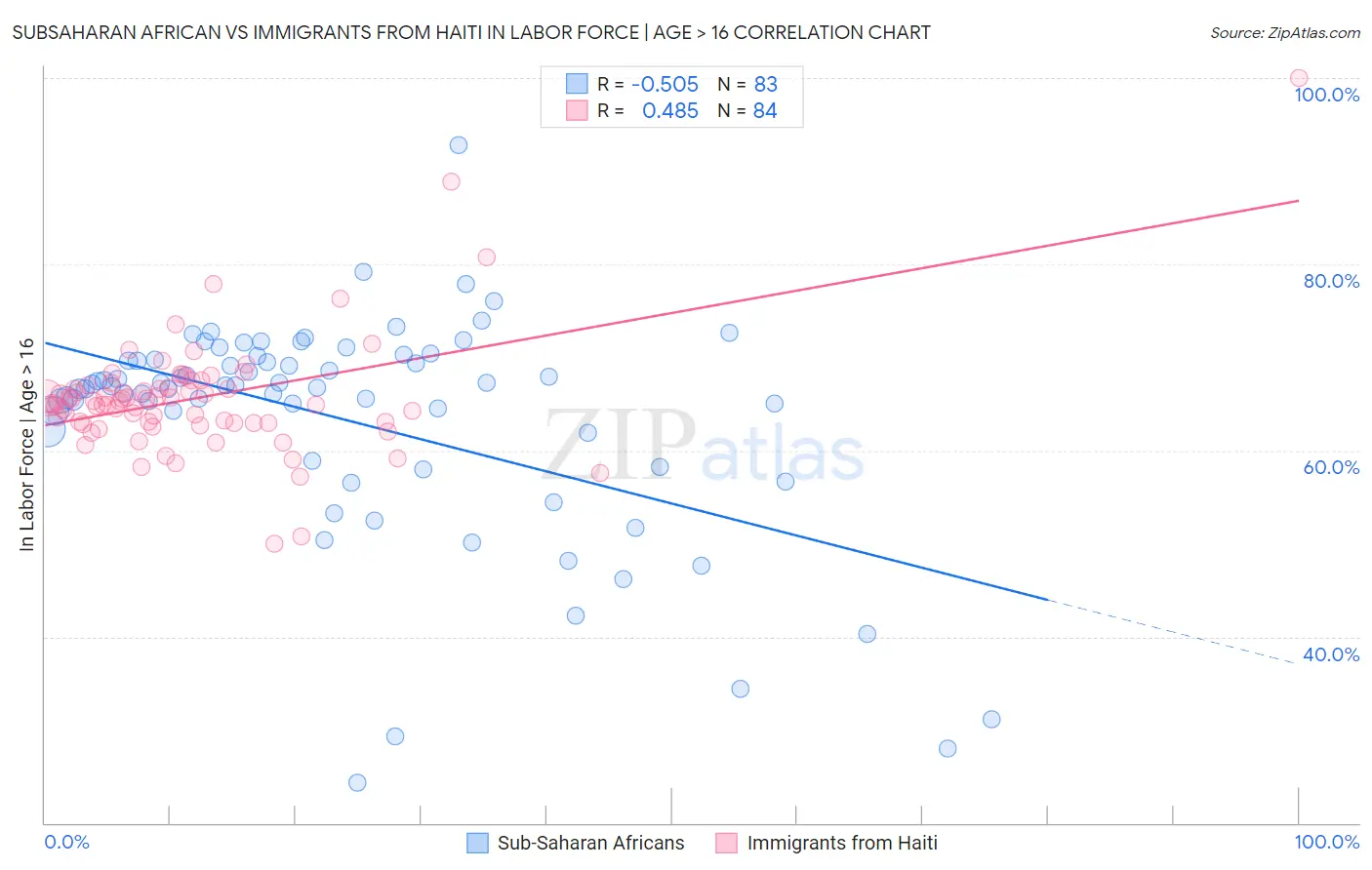 Subsaharan African vs Immigrants from Haiti In Labor Force | Age > 16