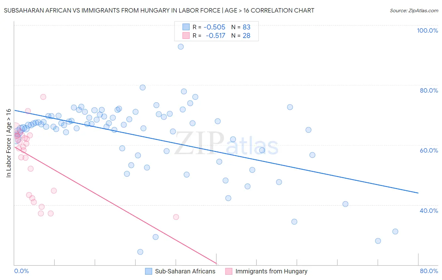 Subsaharan African vs Immigrants from Hungary In Labor Force | Age > 16