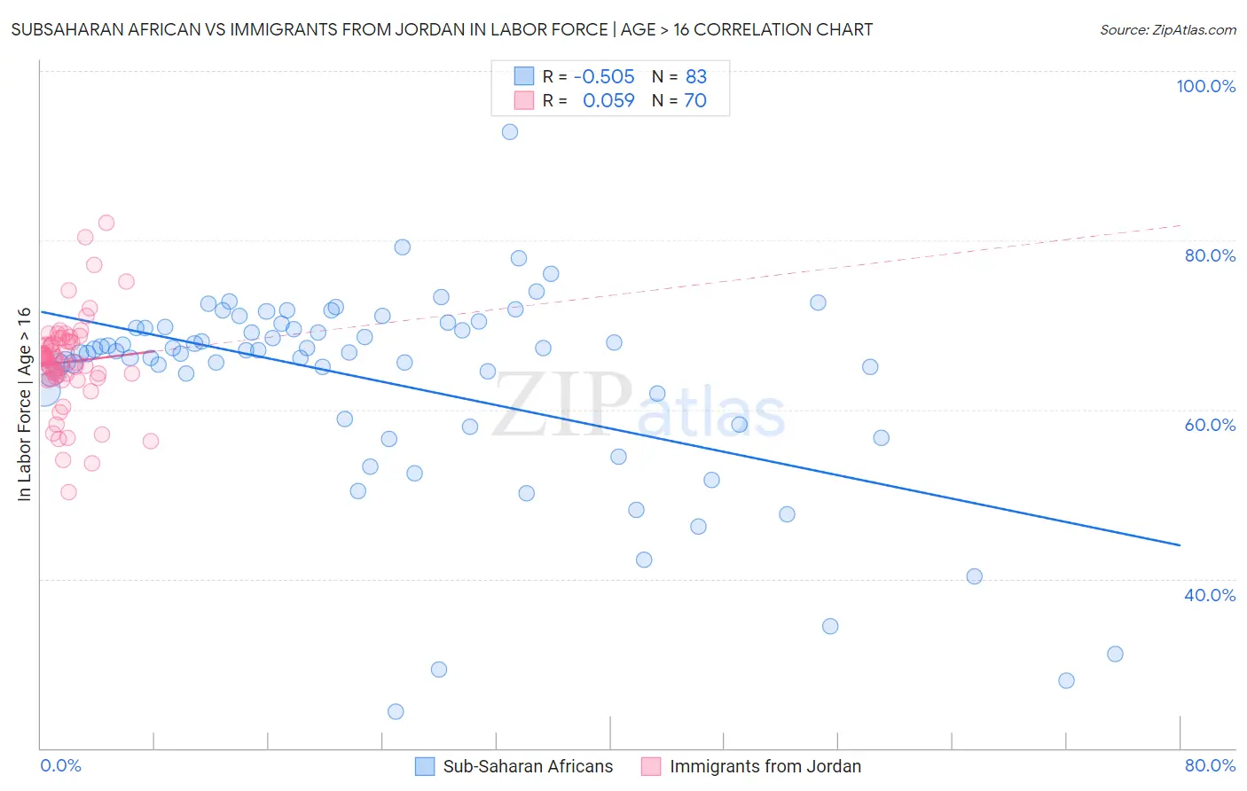 Subsaharan African vs Immigrants from Jordan In Labor Force | Age > 16