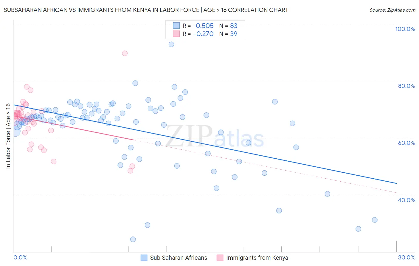 Subsaharan African vs Immigrants from Kenya In Labor Force | Age > 16