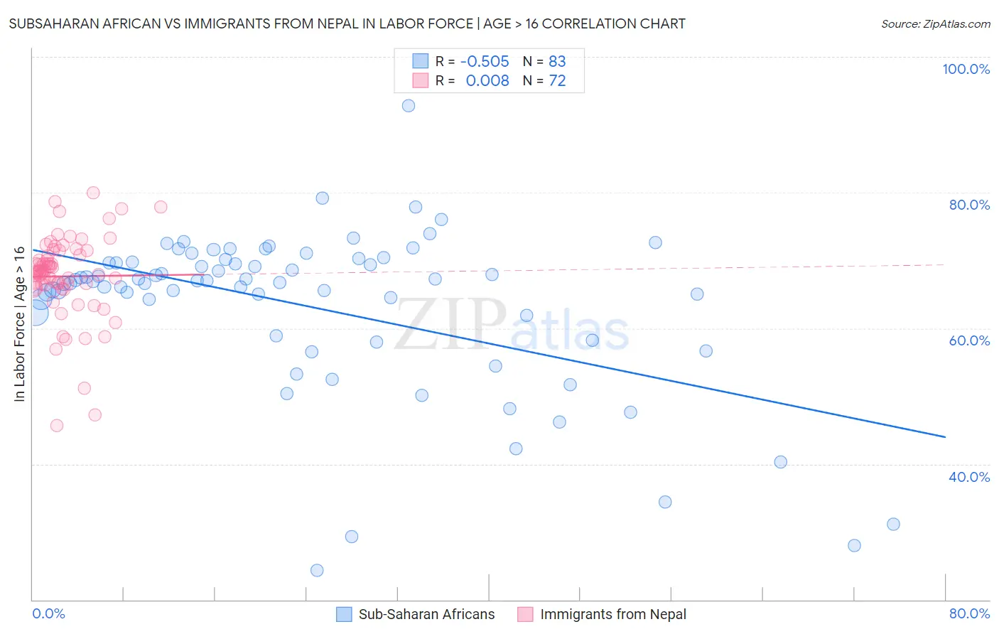 Subsaharan African vs Immigrants from Nepal In Labor Force | Age > 16