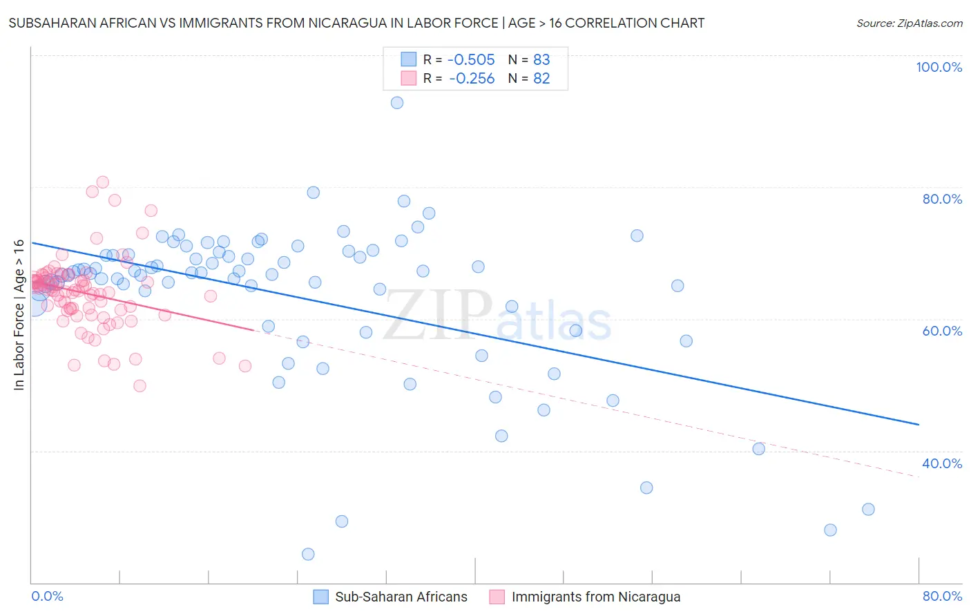 Subsaharan African vs Immigrants from Nicaragua In Labor Force | Age > 16
