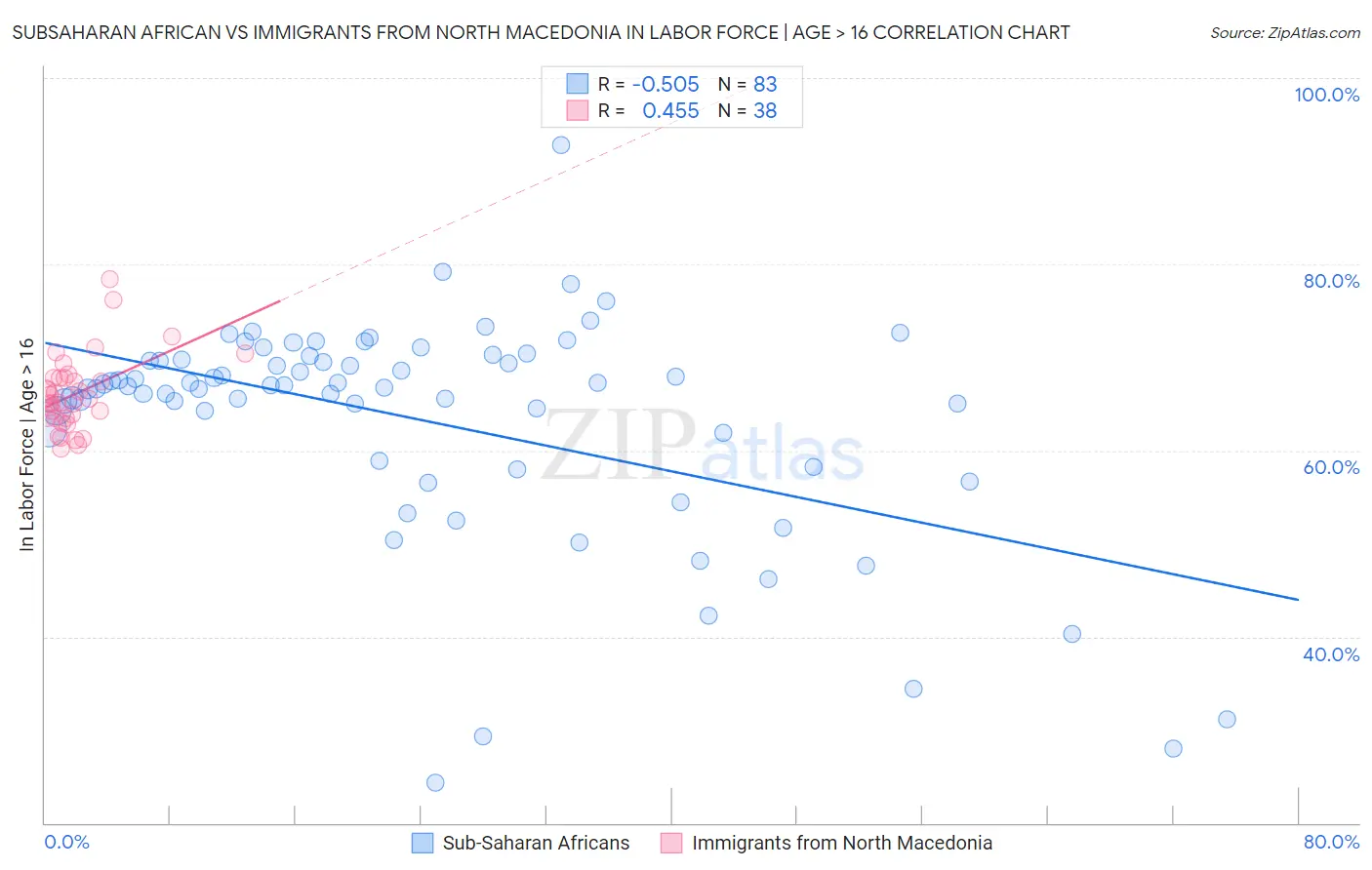Subsaharan African vs Immigrants from North Macedonia In Labor Force | Age > 16