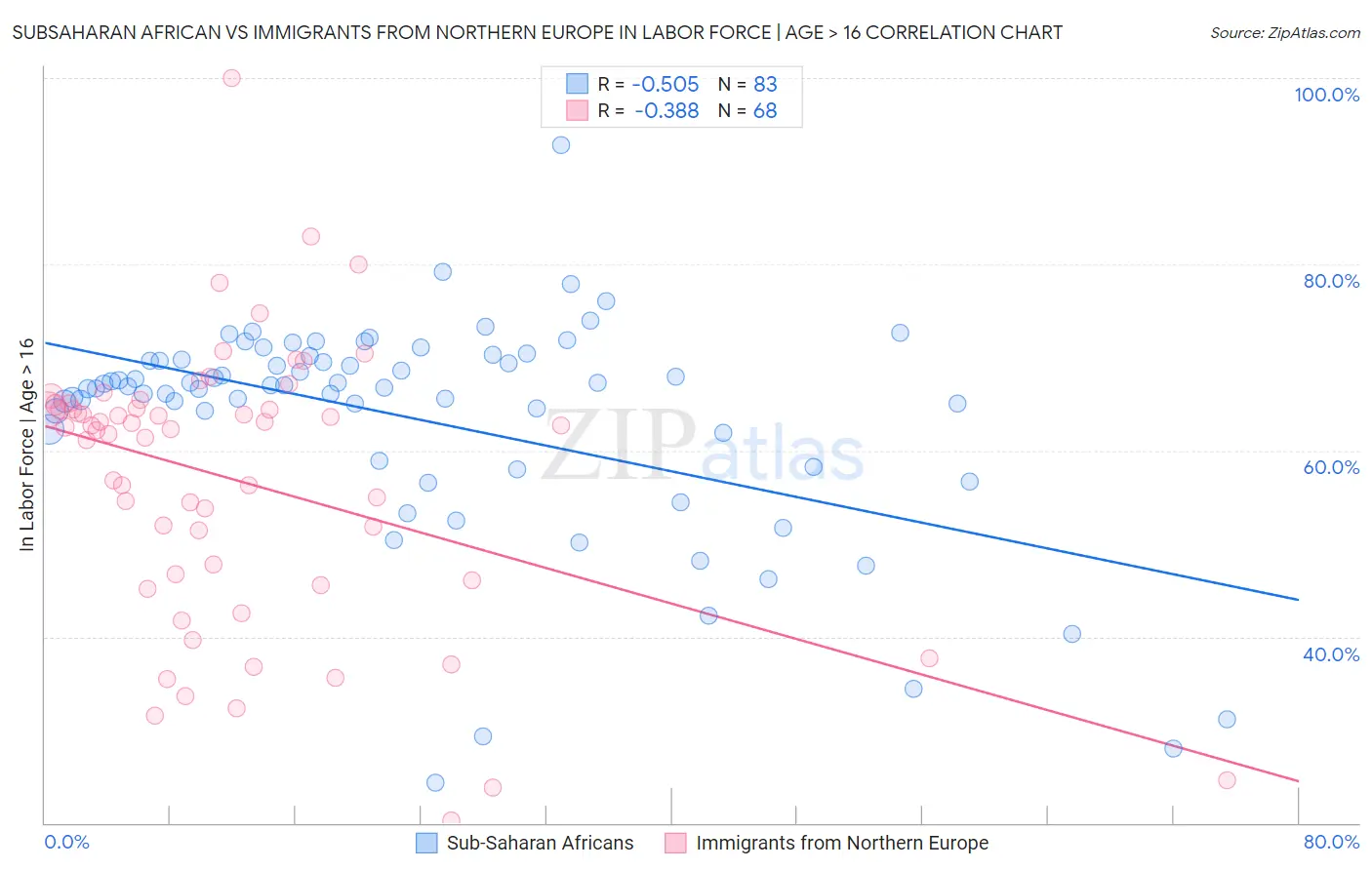 Subsaharan African vs Immigrants from Northern Europe In Labor Force | Age > 16
