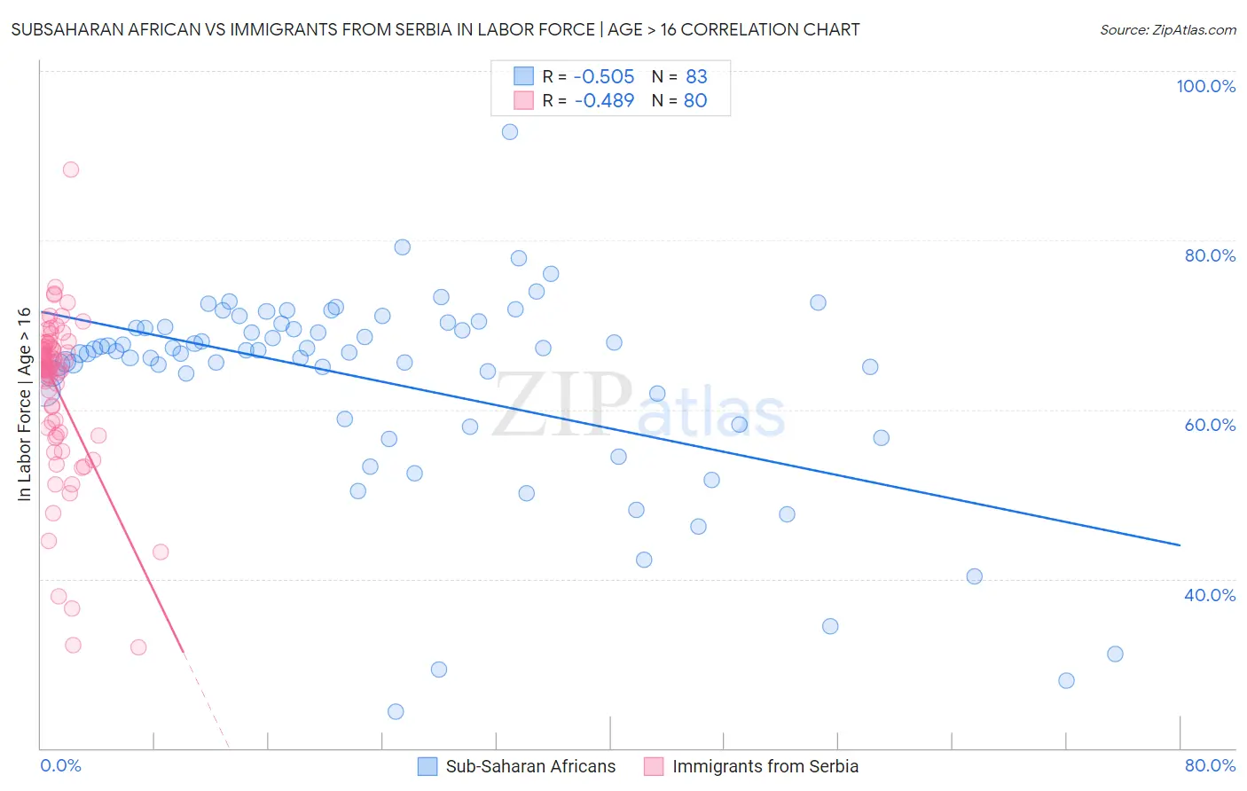 Subsaharan African vs Immigrants from Serbia In Labor Force | Age > 16