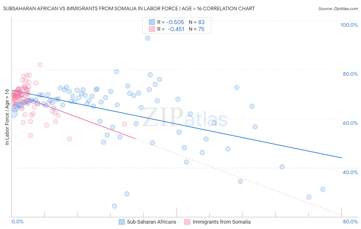 Subsaharan African vs Immigrants from Somalia In Labor Force | Age > 16