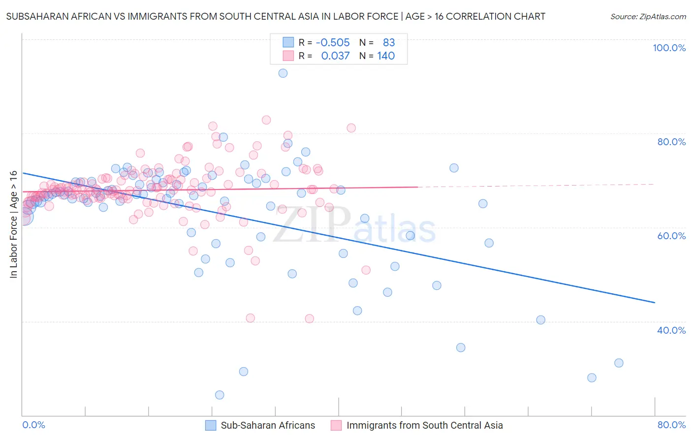 Subsaharan African vs Immigrants from South Central Asia In Labor Force | Age > 16