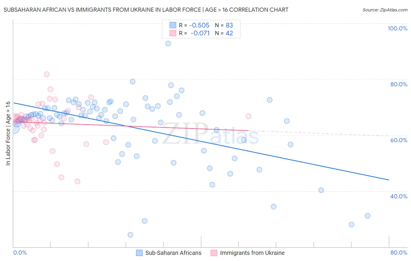 Subsaharan African vs Immigrants from Ukraine In Labor Force | Age > 16