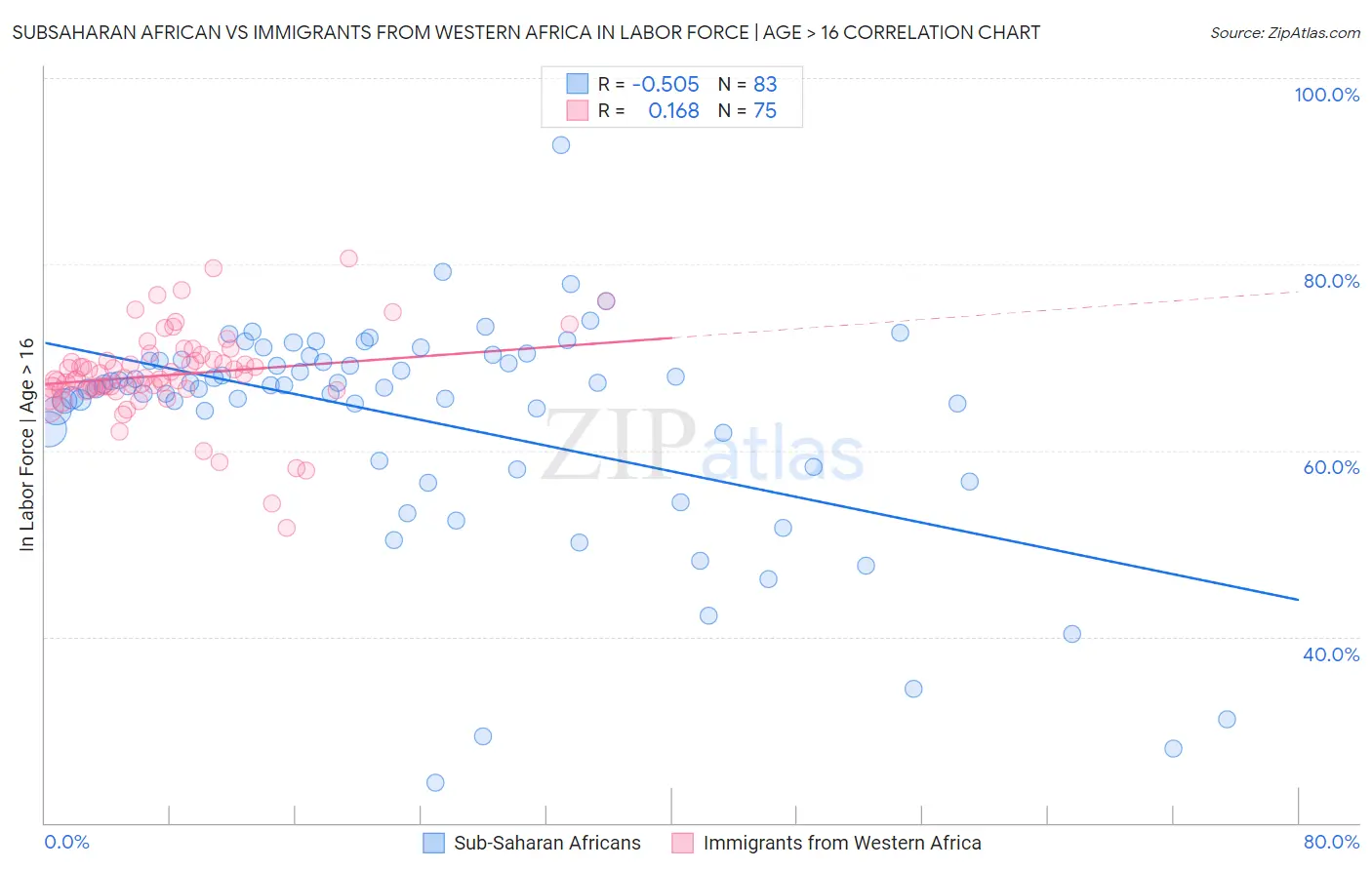 Subsaharan African vs Immigrants from Western Africa In Labor Force | Age > 16