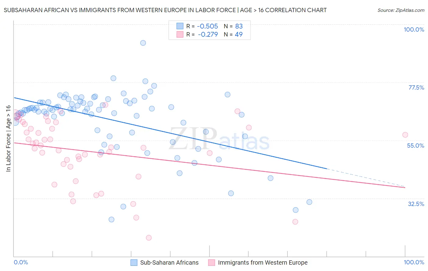Subsaharan African vs Immigrants from Western Europe In Labor Force | Age > 16
