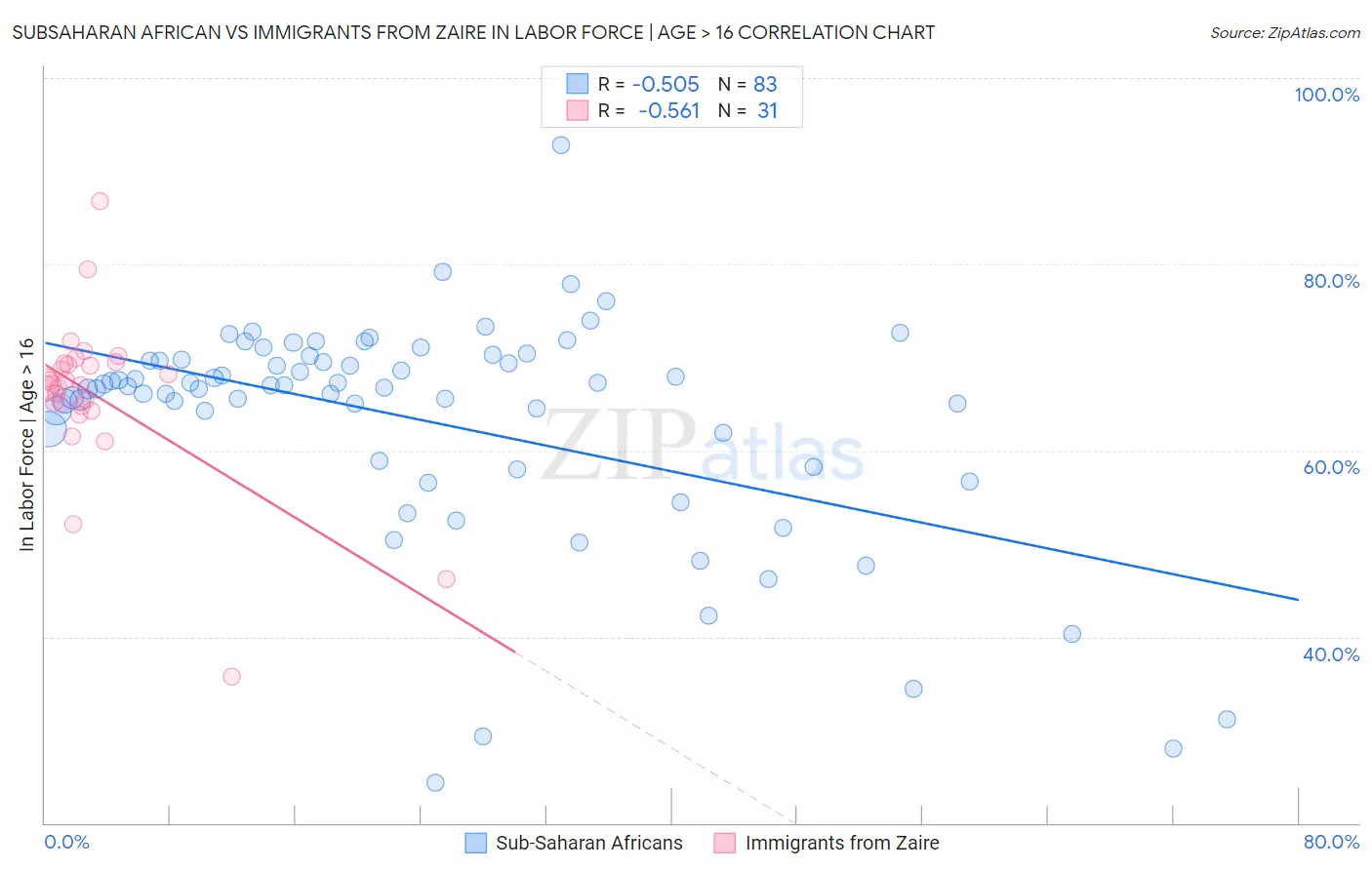 Subsaharan African vs Immigrants from Zaire In Labor Force | Age > 16