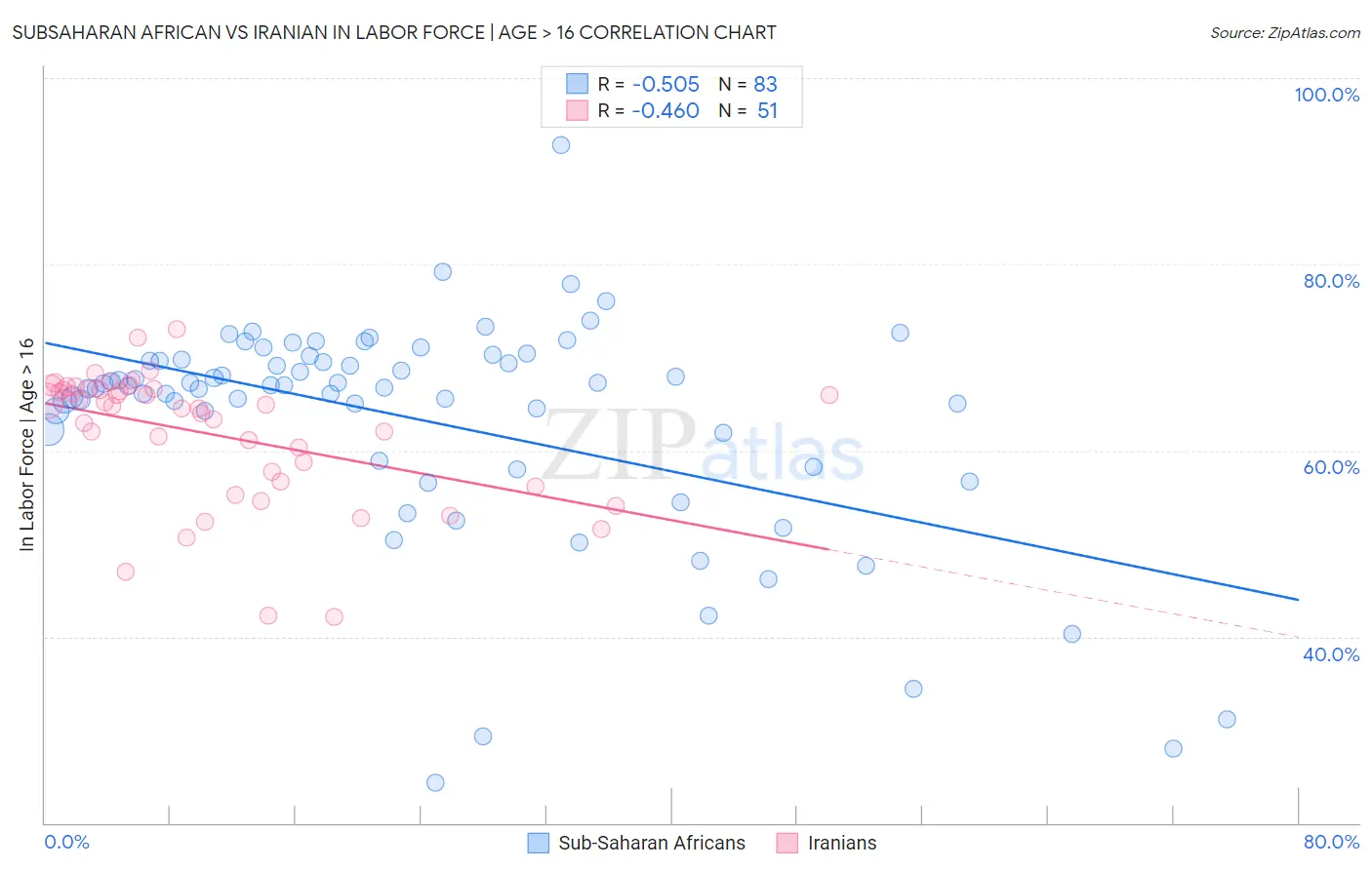 Subsaharan African vs Iranian In Labor Force | Age > 16