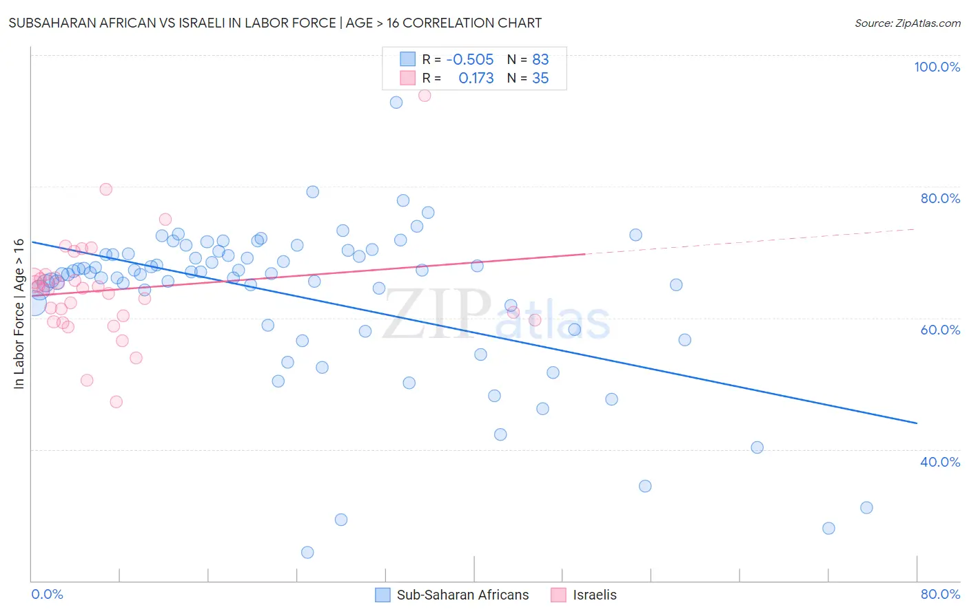 Subsaharan African vs Israeli In Labor Force | Age > 16