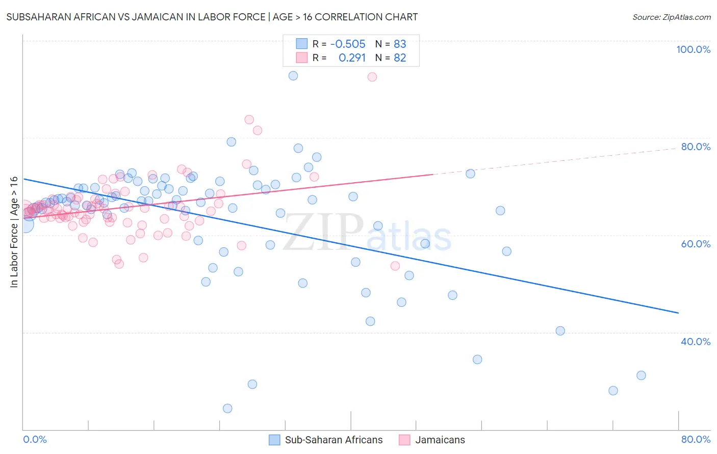 Subsaharan African vs Jamaican In Labor Force | Age > 16