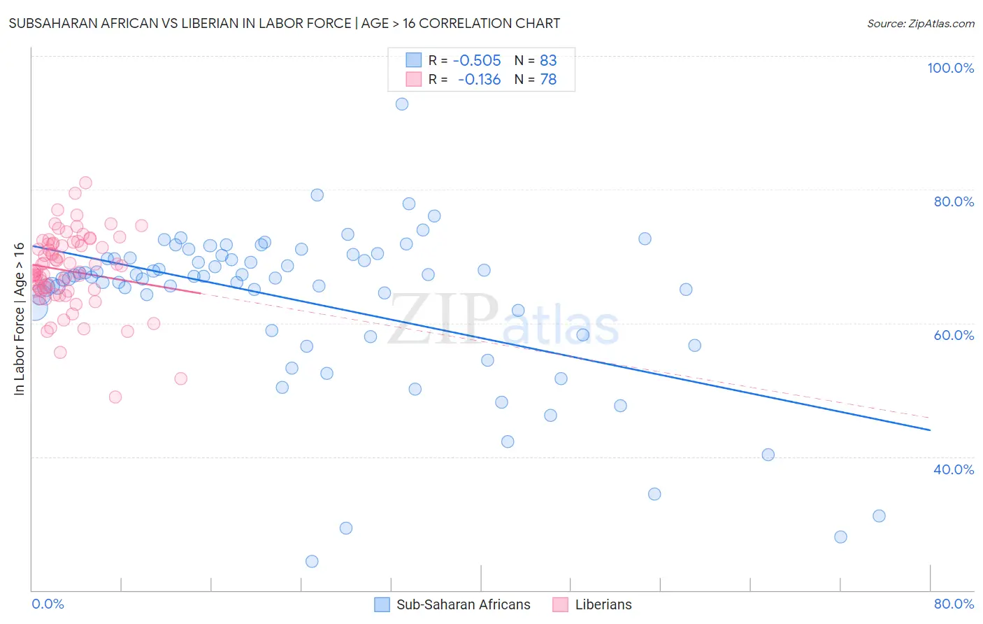 Subsaharan African vs Liberian In Labor Force | Age > 16