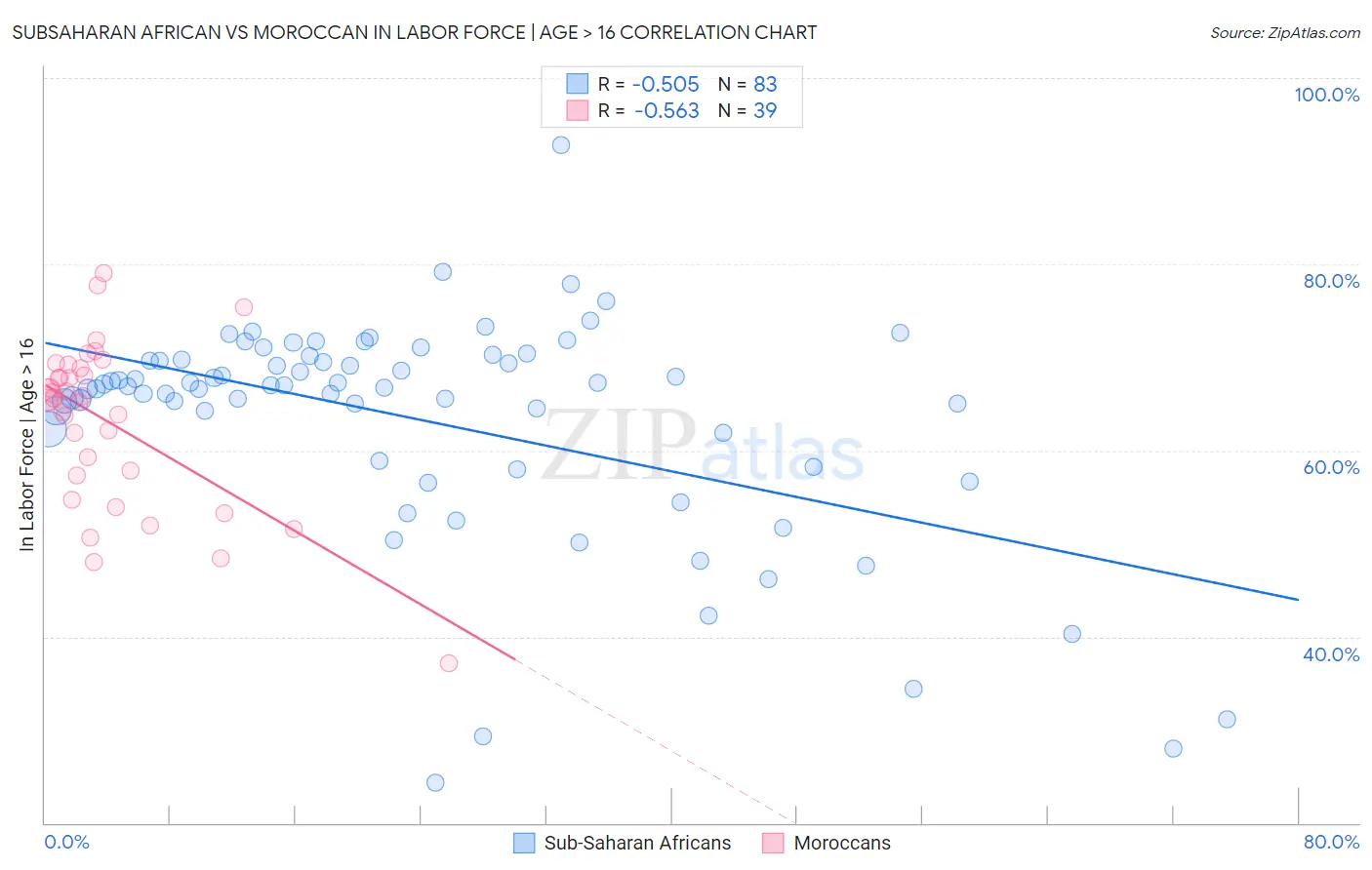 Subsaharan African vs Moroccan In Labor Force | Age > 16