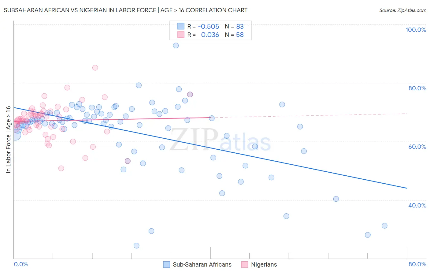 Subsaharan African vs Nigerian In Labor Force | Age > 16