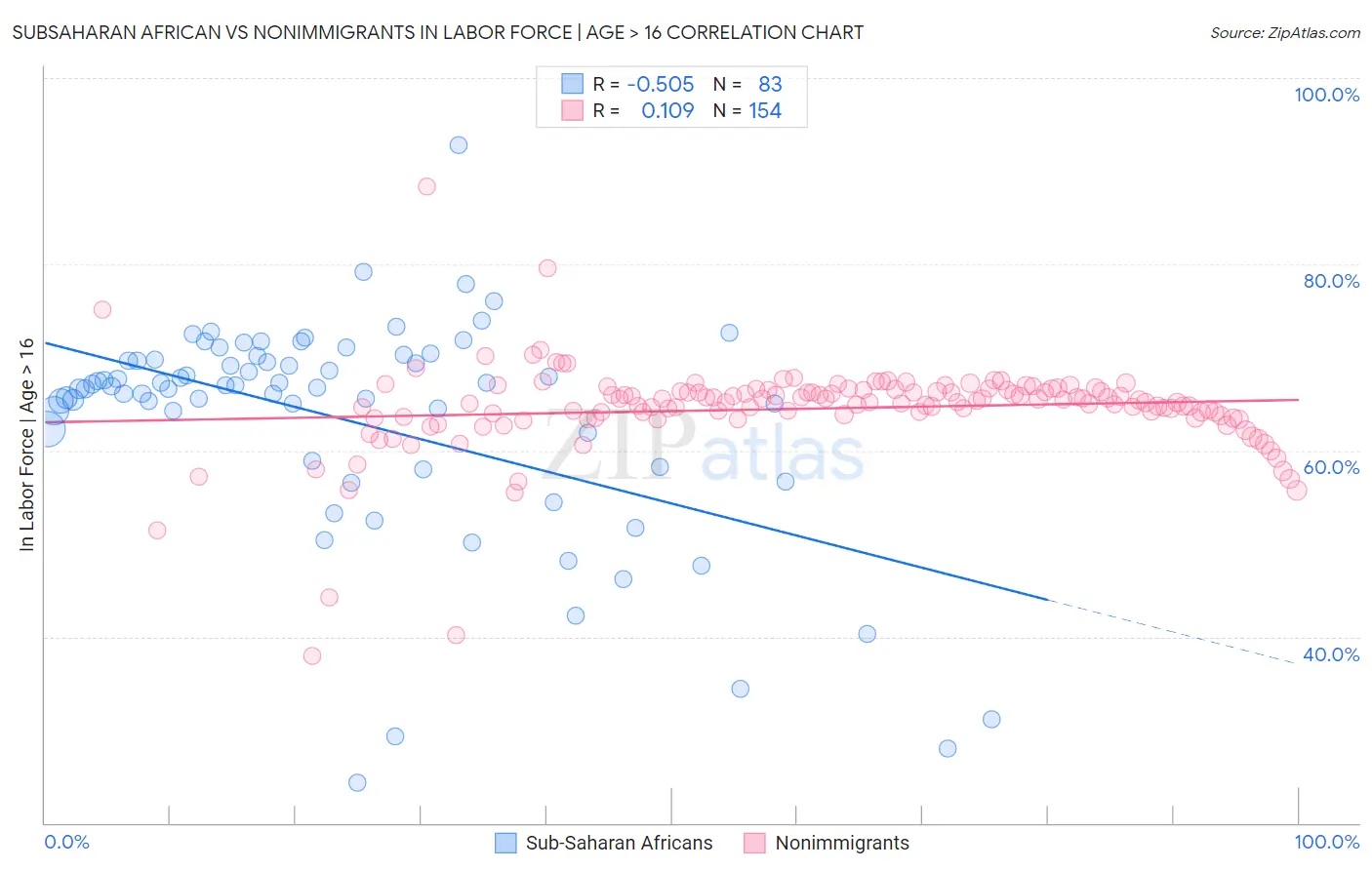 Subsaharan African vs Nonimmigrants In Labor Force | Age > 16