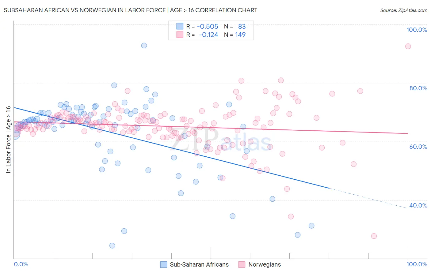 Subsaharan African vs Norwegian In Labor Force | Age > 16