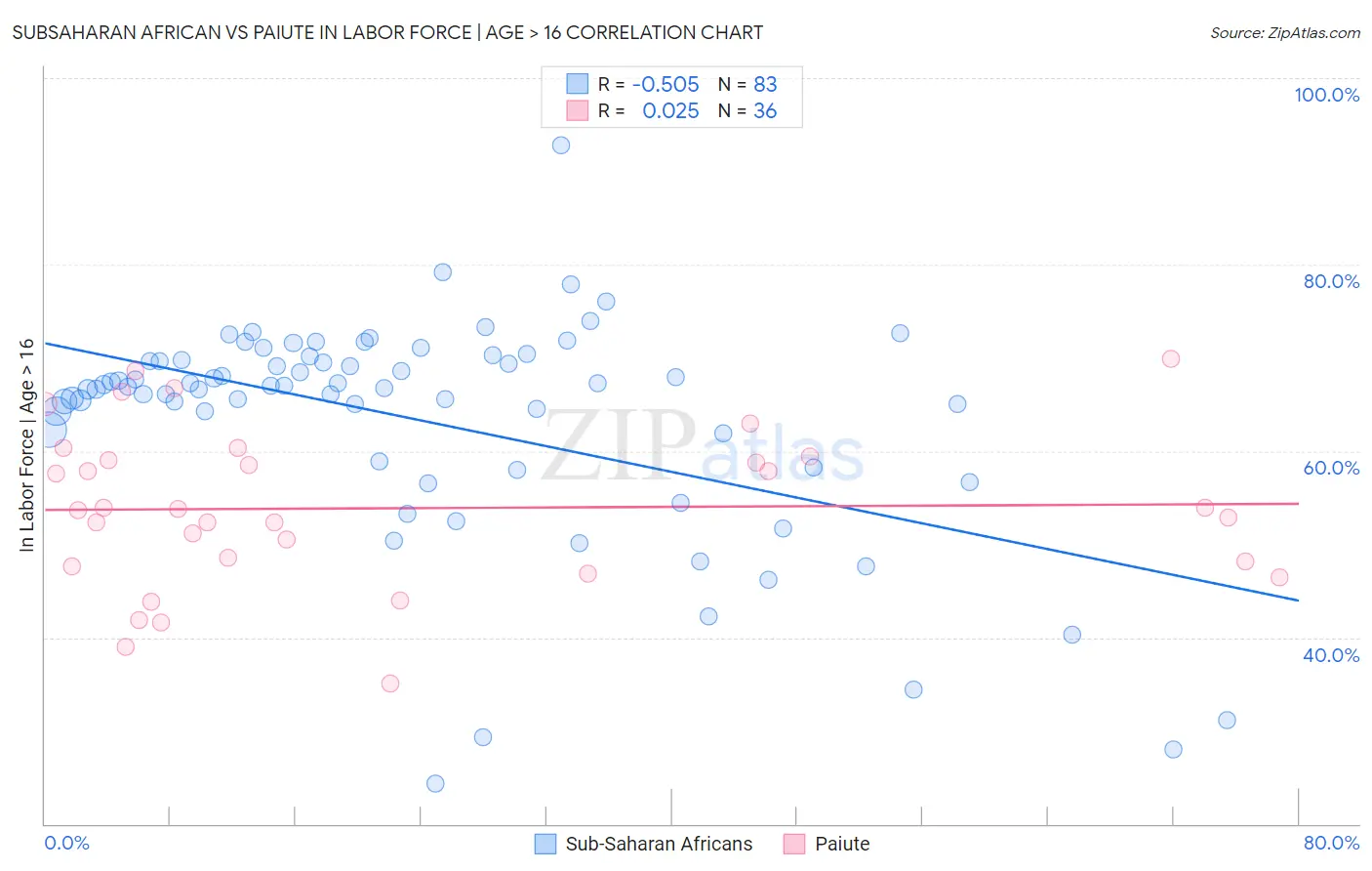 Subsaharan African vs Paiute In Labor Force | Age > 16