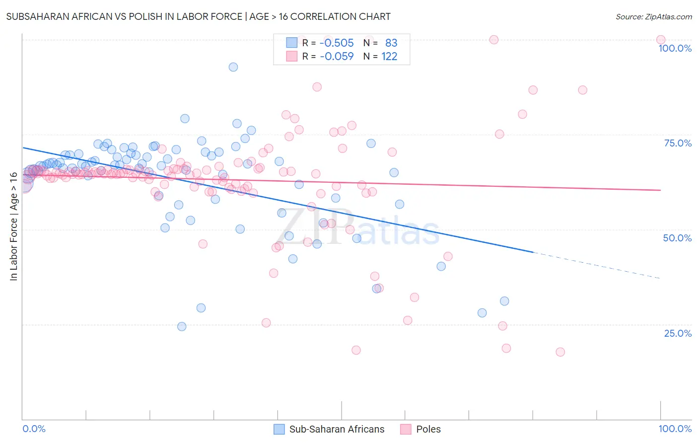 Subsaharan African vs Polish In Labor Force | Age > 16