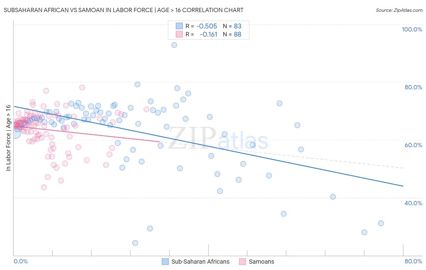 Subsaharan African vs Samoan In Labor Force | Age > 16