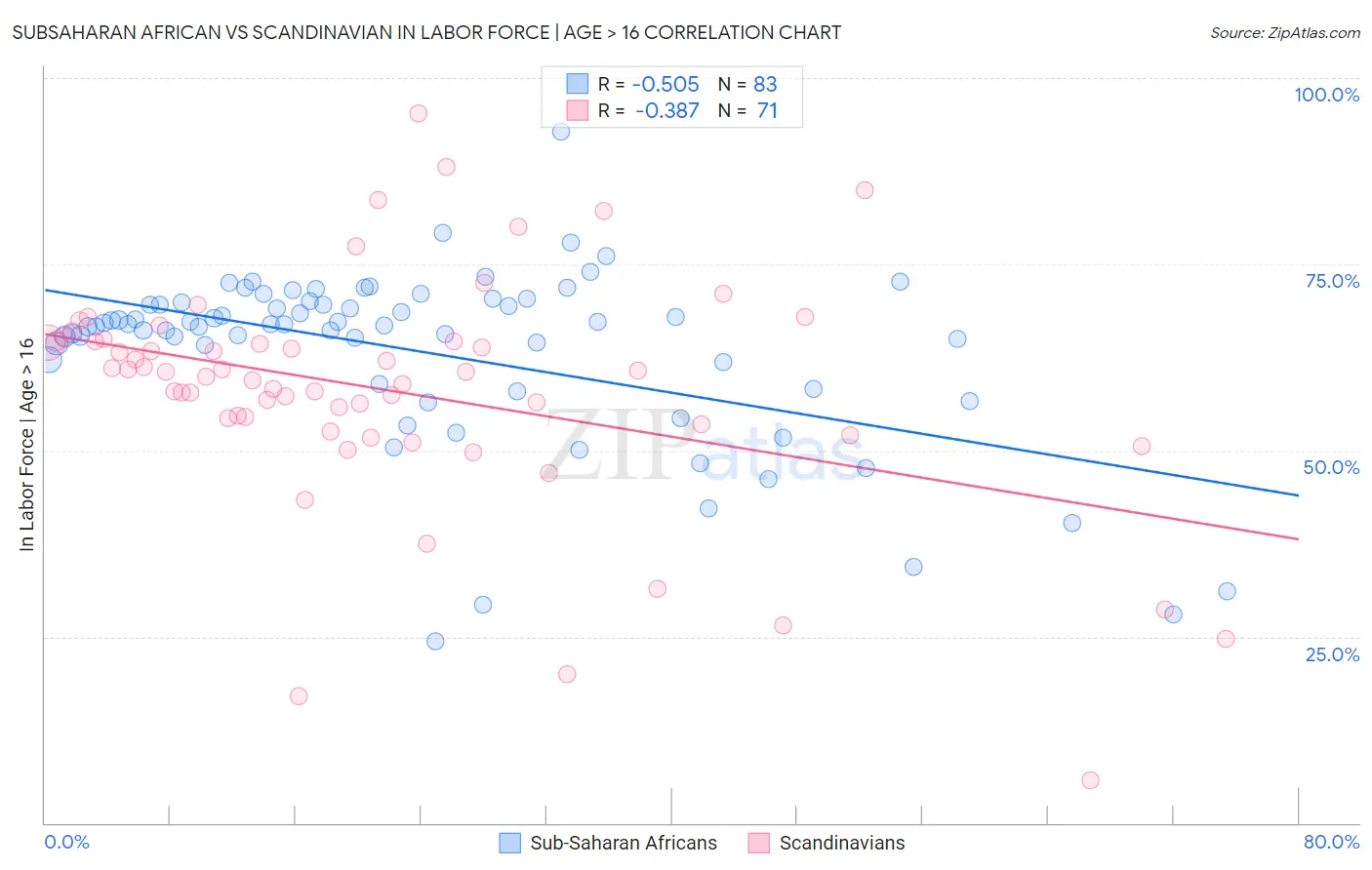 Subsaharan African vs Scandinavian In Labor Force | Age > 16