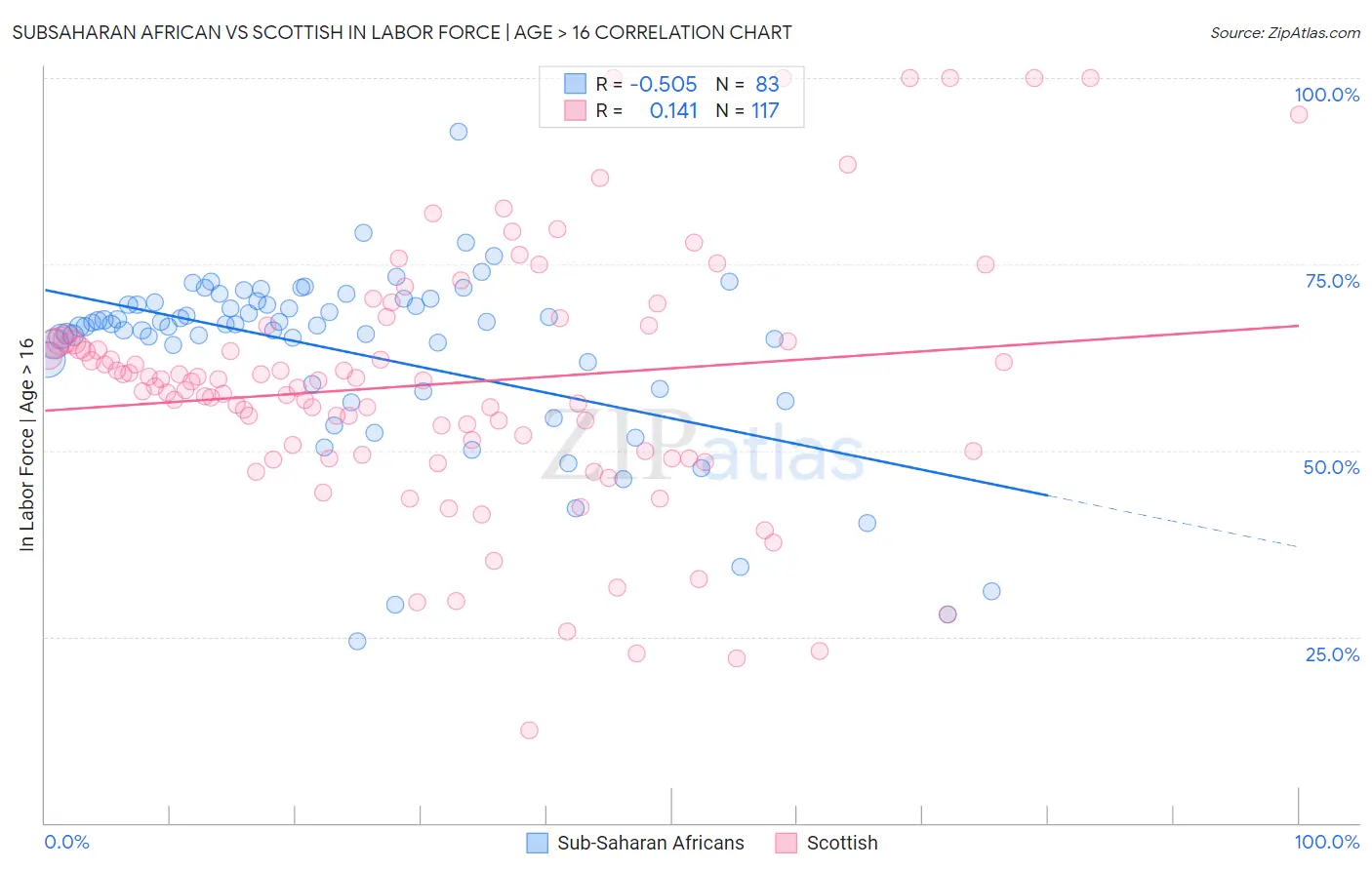 Subsaharan African vs Scottish In Labor Force | Age > 16