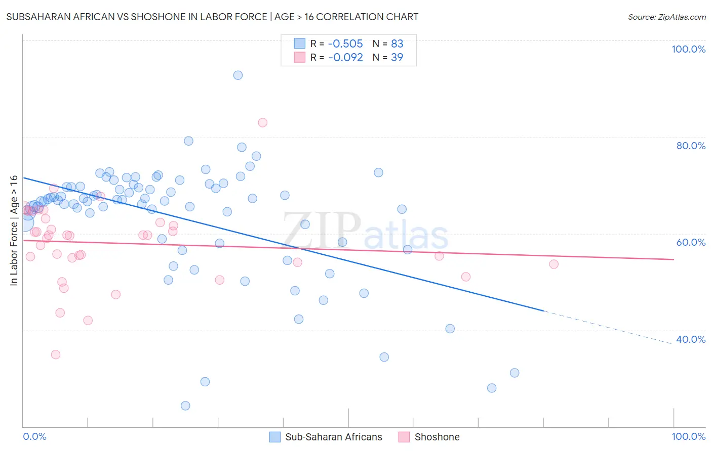 Subsaharan African vs Shoshone In Labor Force | Age > 16