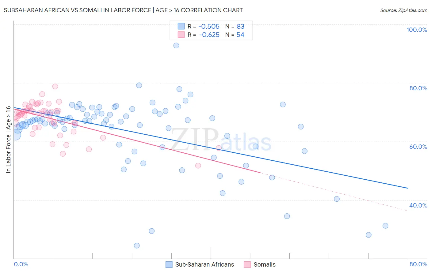 Subsaharan African vs Somali In Labor Force | Age > 16