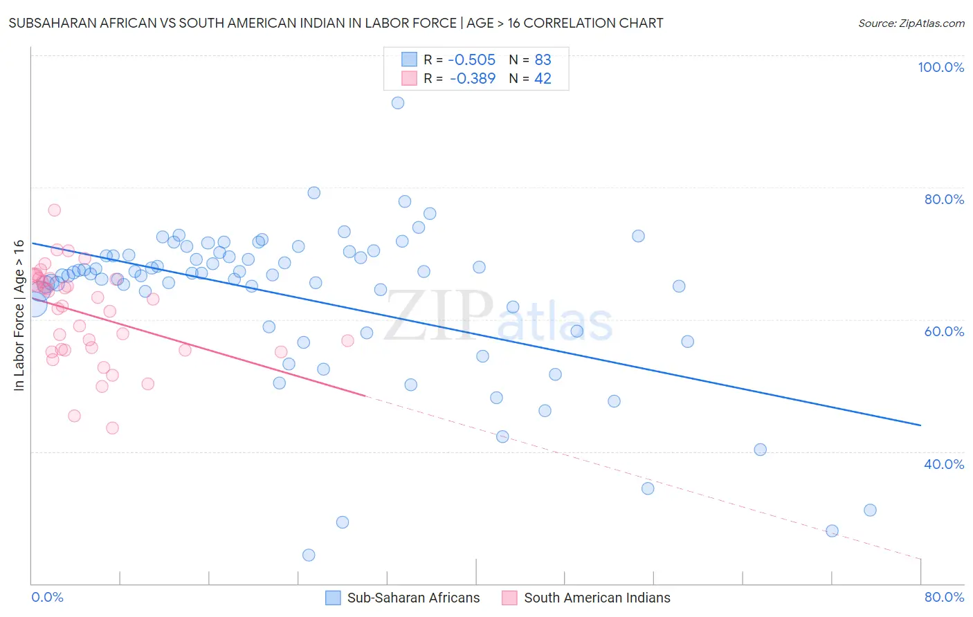 Subsaharan African vs South American Indian In Labor Force | Age > 16