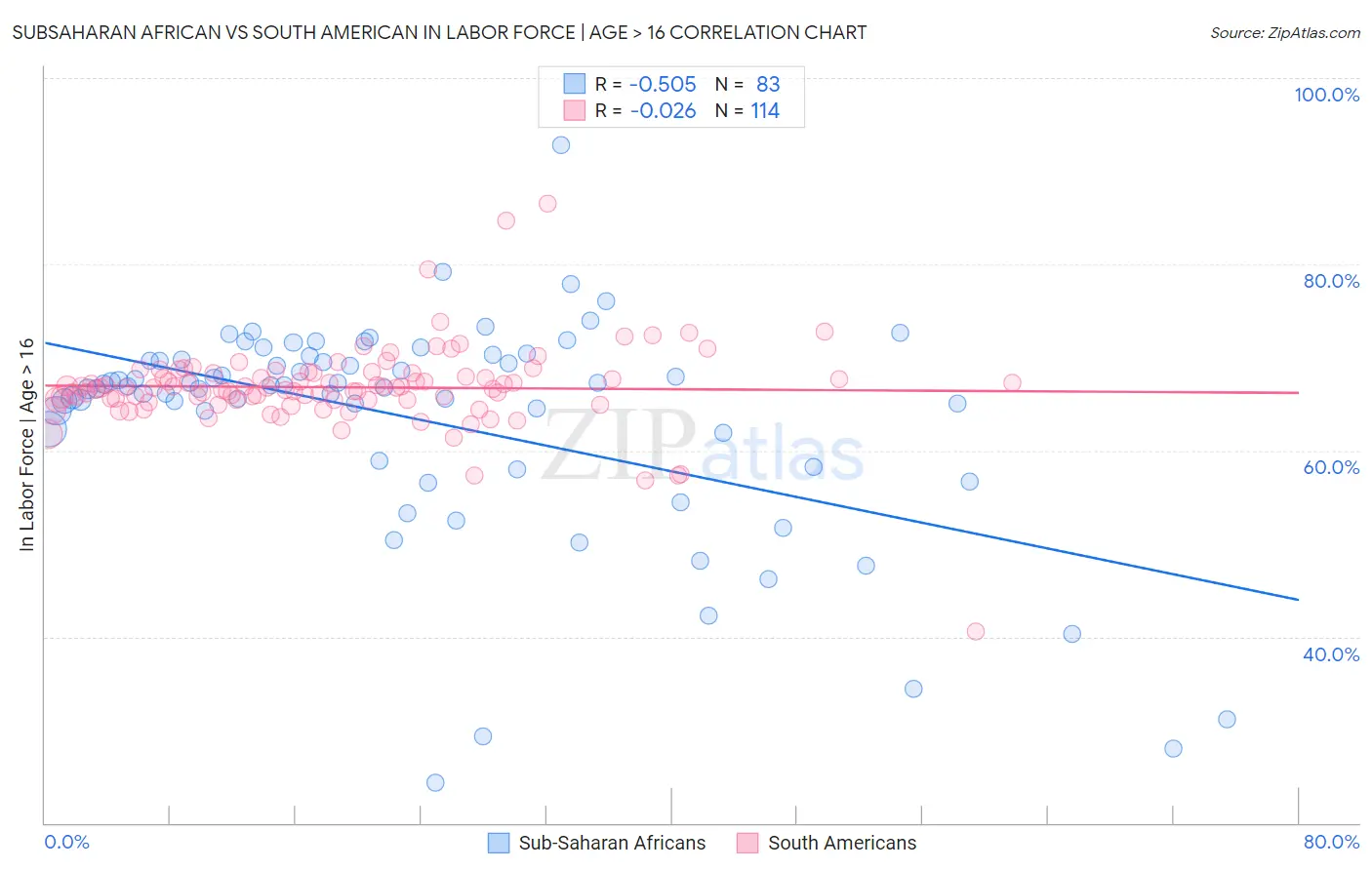 Subsaharan African vs South American In Labor Force | Age > 16