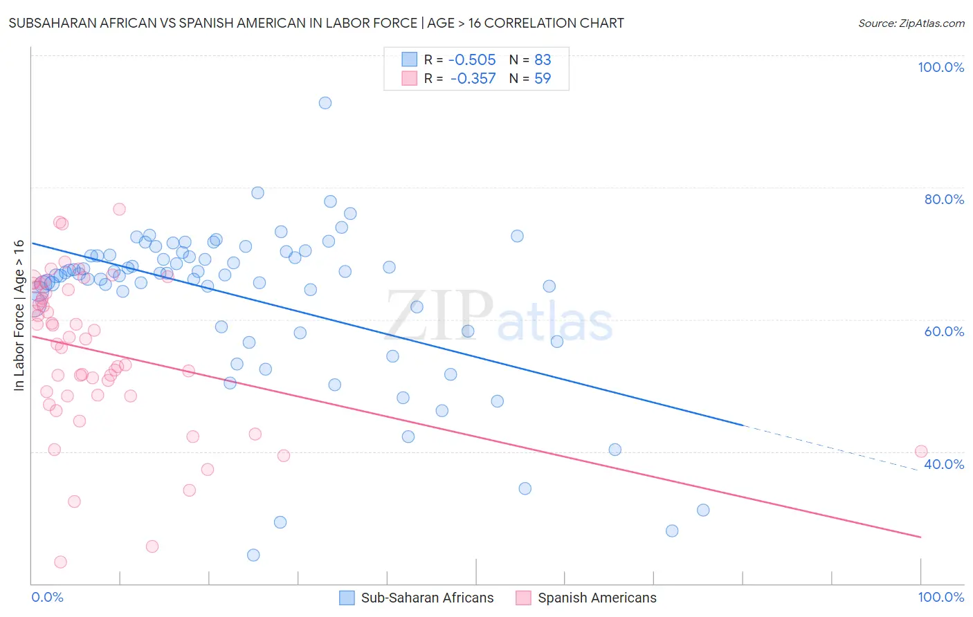 Subsaharan African vs Spanish American In Labor Force | Age > 16