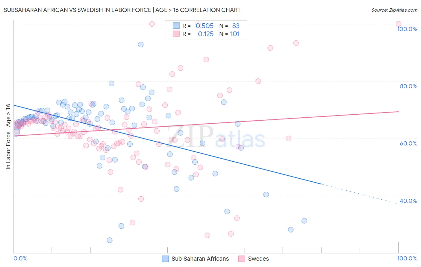 Subsaharan African vs Swedish In Labor Force | Age > 16