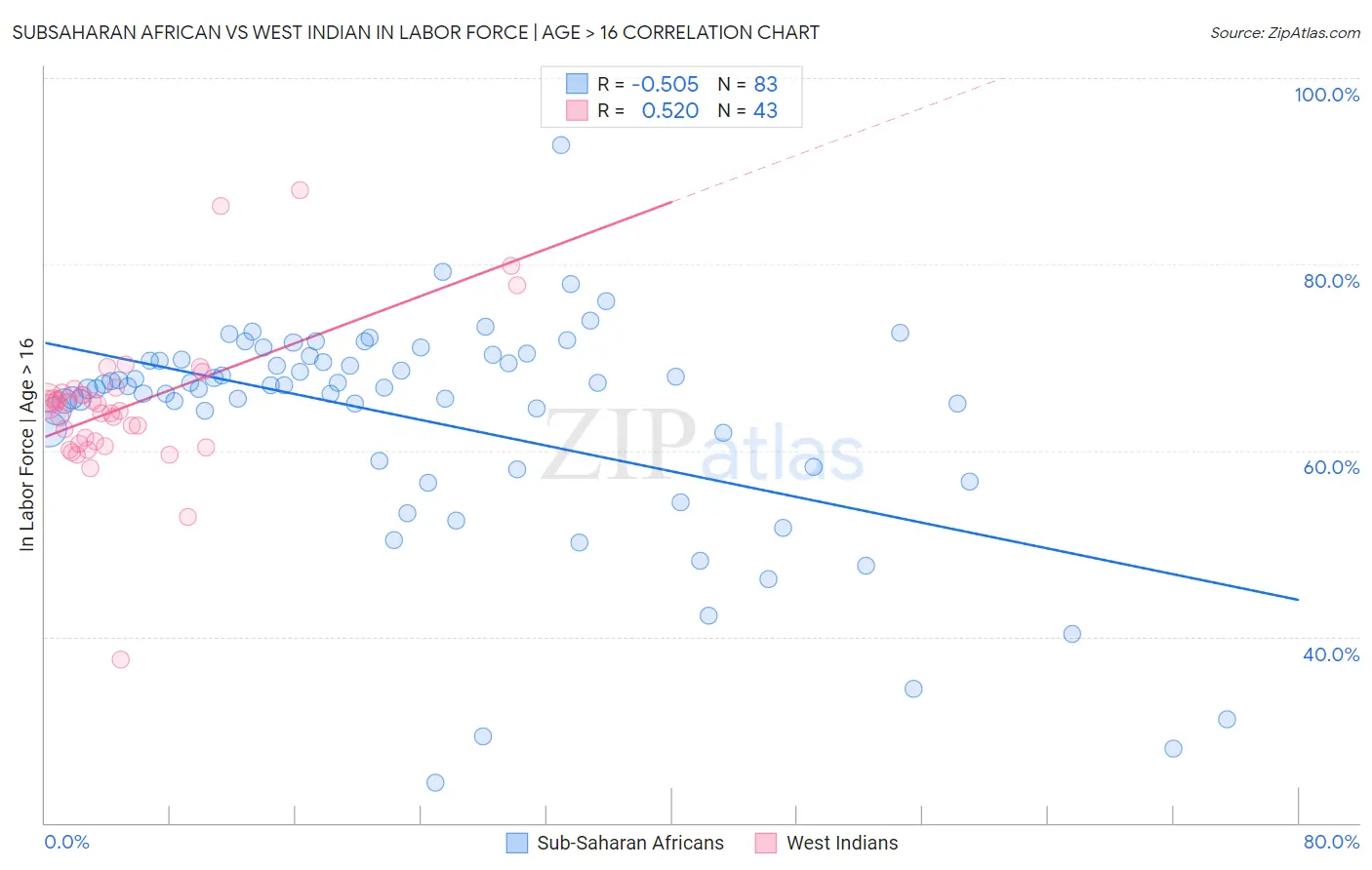 Subsaharan African vs West Indian In Labor Force | Age > 16