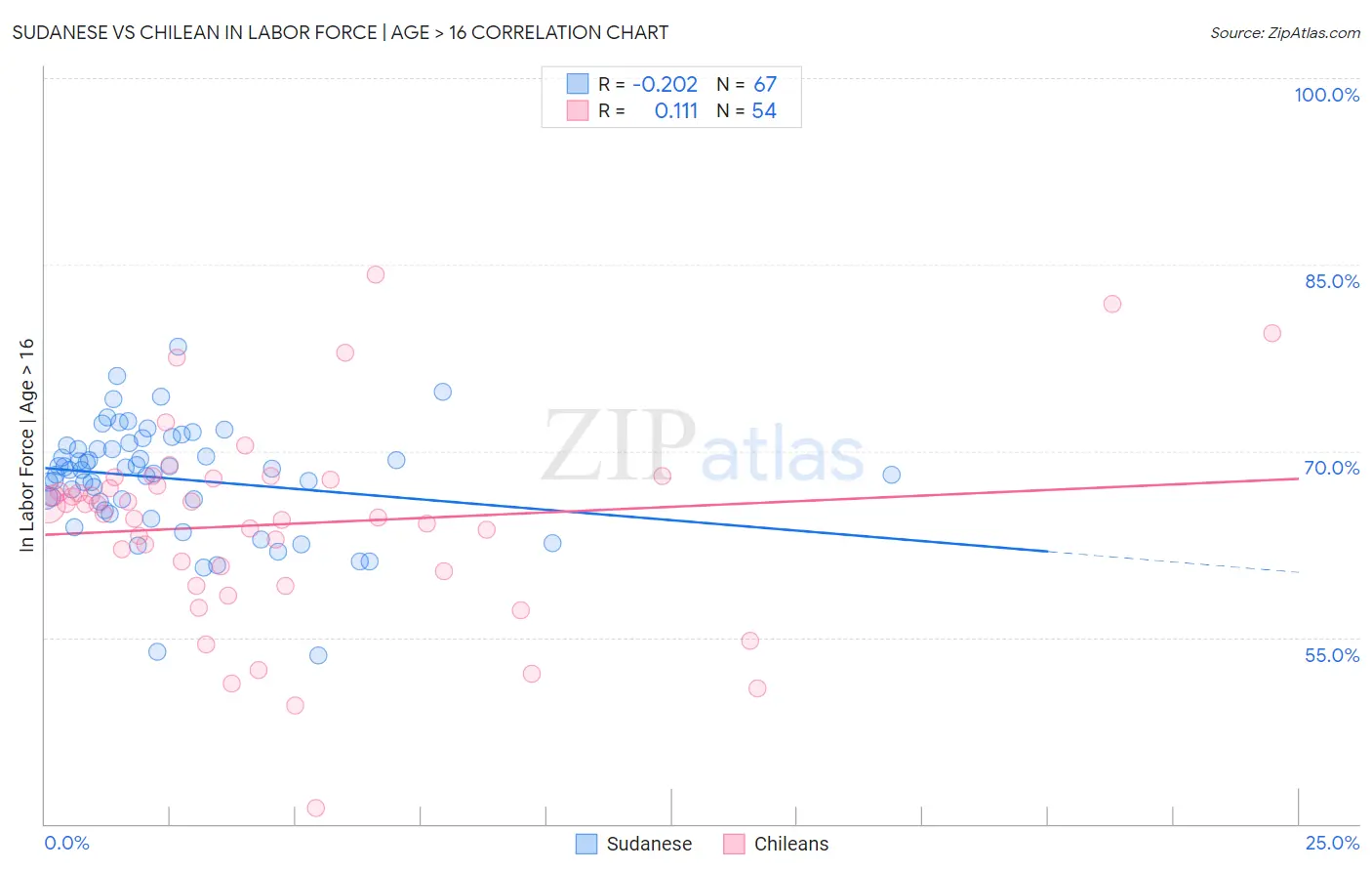 Sudanese vs Chilean In Labor Force | Age > 16