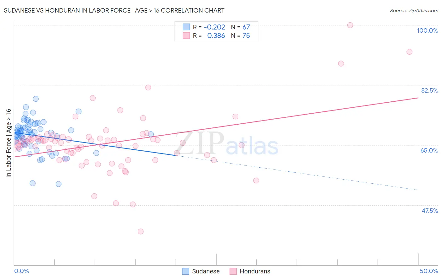 Sudanese vs Honduran In Labor Force | Age > 16