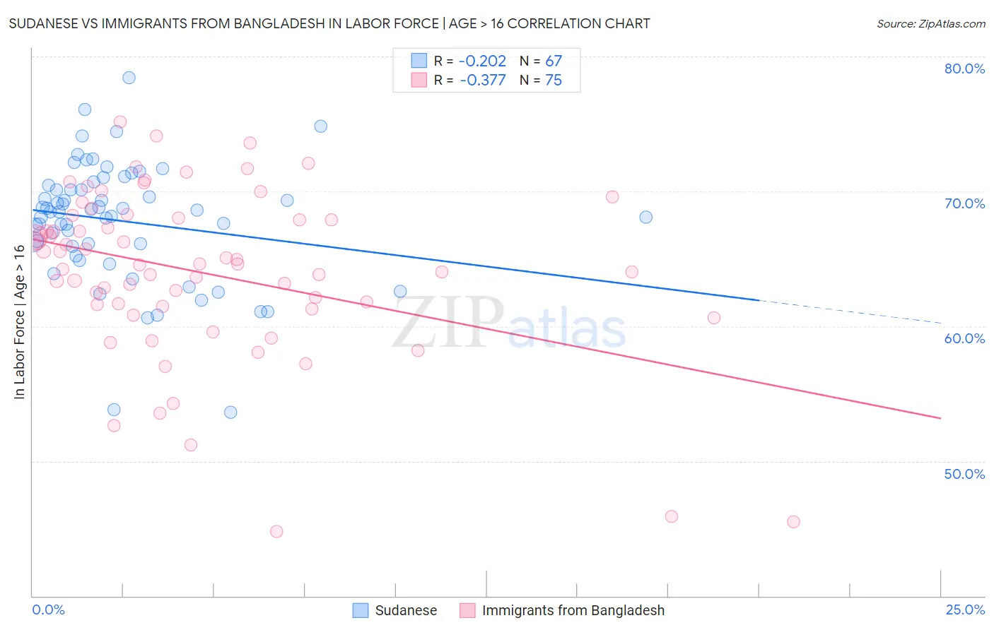 Sudanese vs Immigrants from Bangladesh In Labor Force | Age > 16