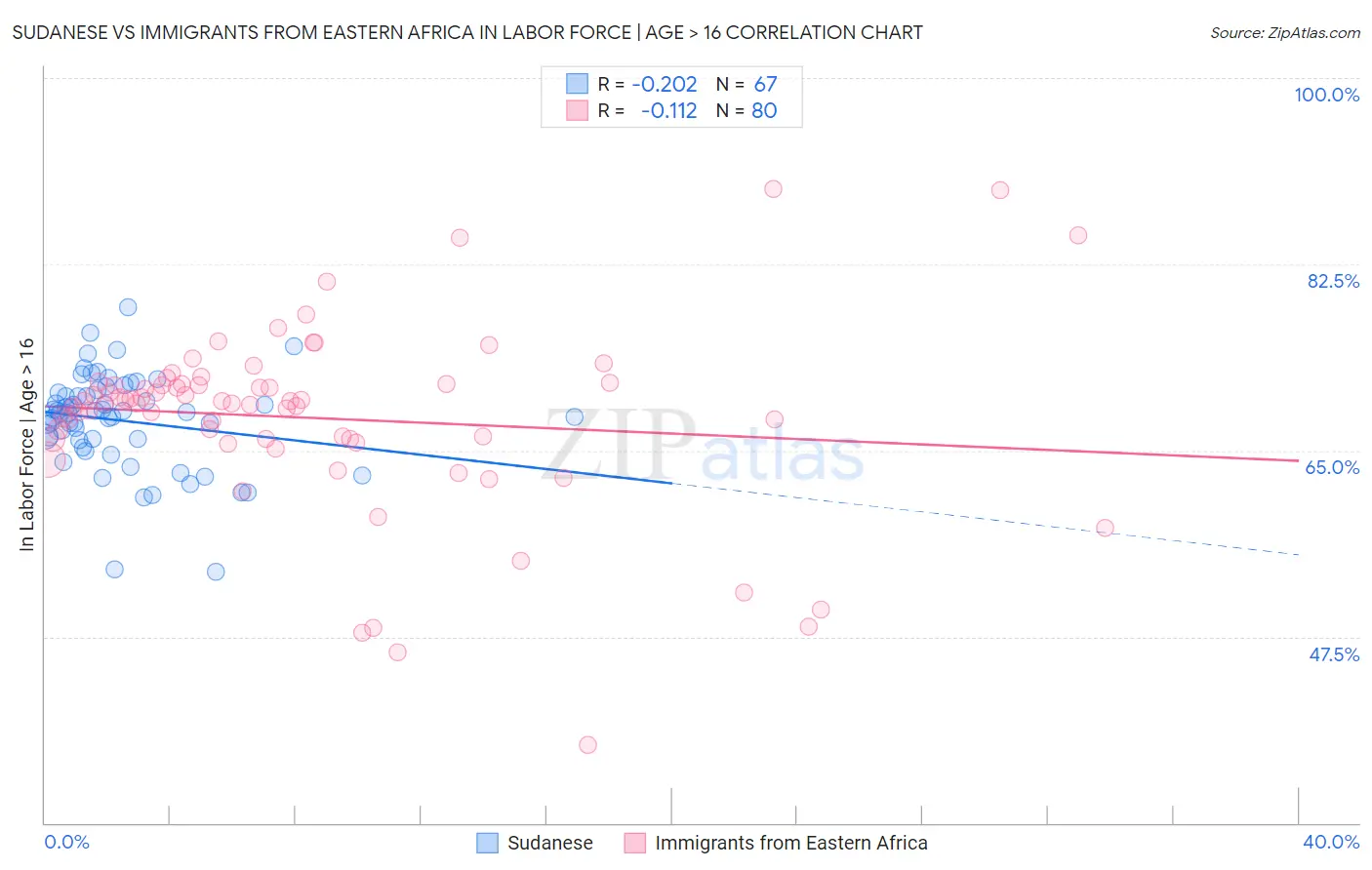 Sudanese vs Immigrants from Eastern Africa In Labor Force | Age > 16