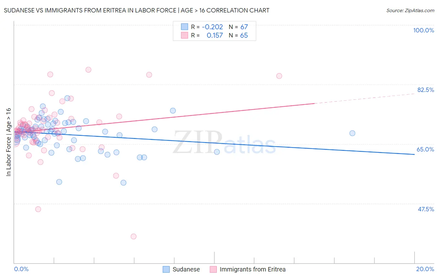 Sudanese vs Immigrants from Eritrea In Labor Force | Age > 16