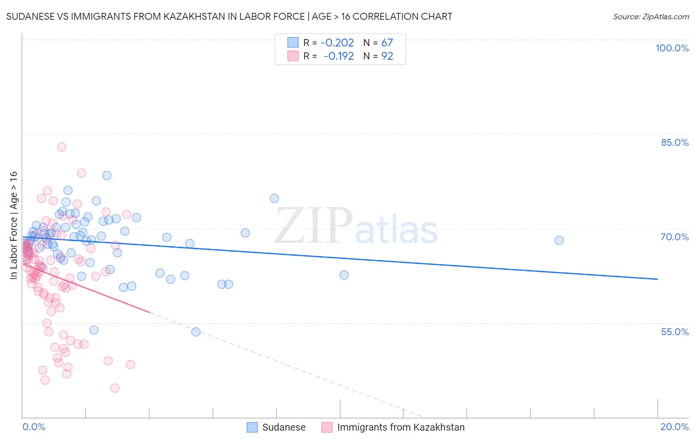 Sudanese vs Immigrants from Kazakhstan In Labor Force | Age > 16