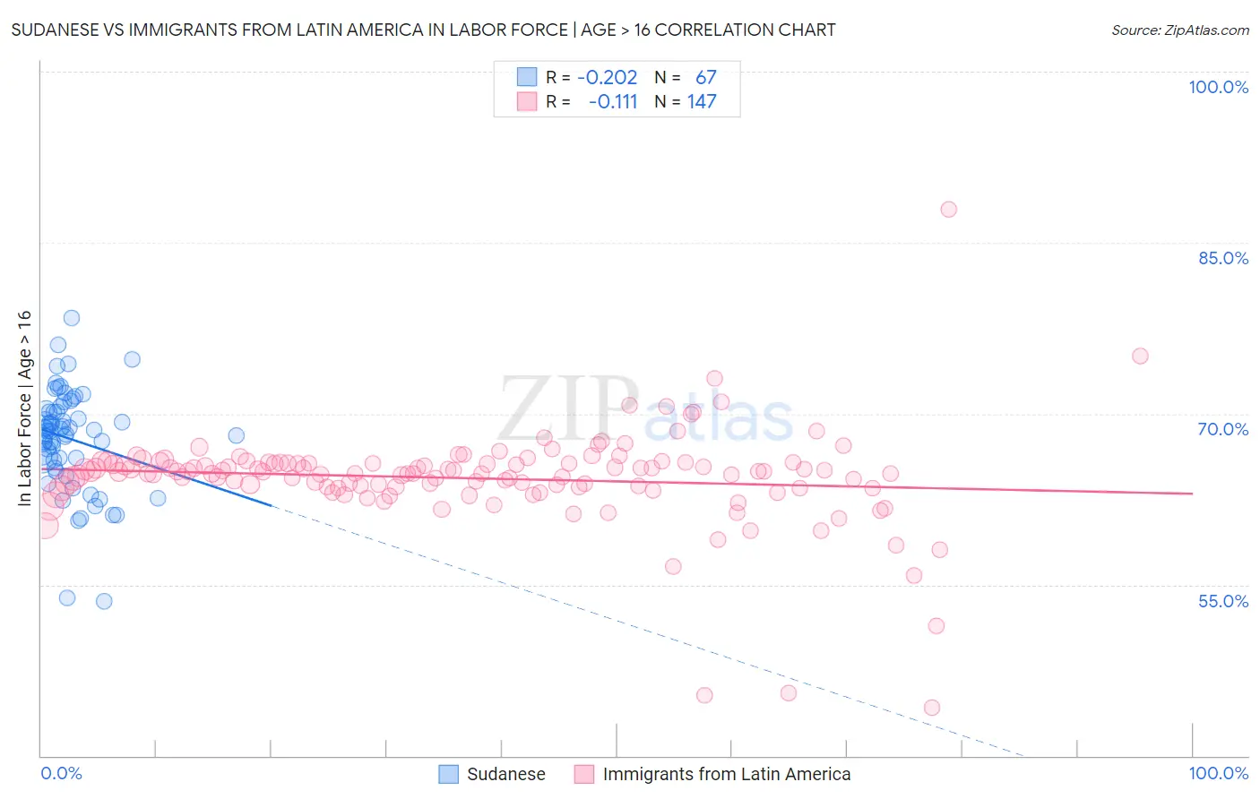Sudanese vs Immigrants from Latin America In Labor Force | Age > 16