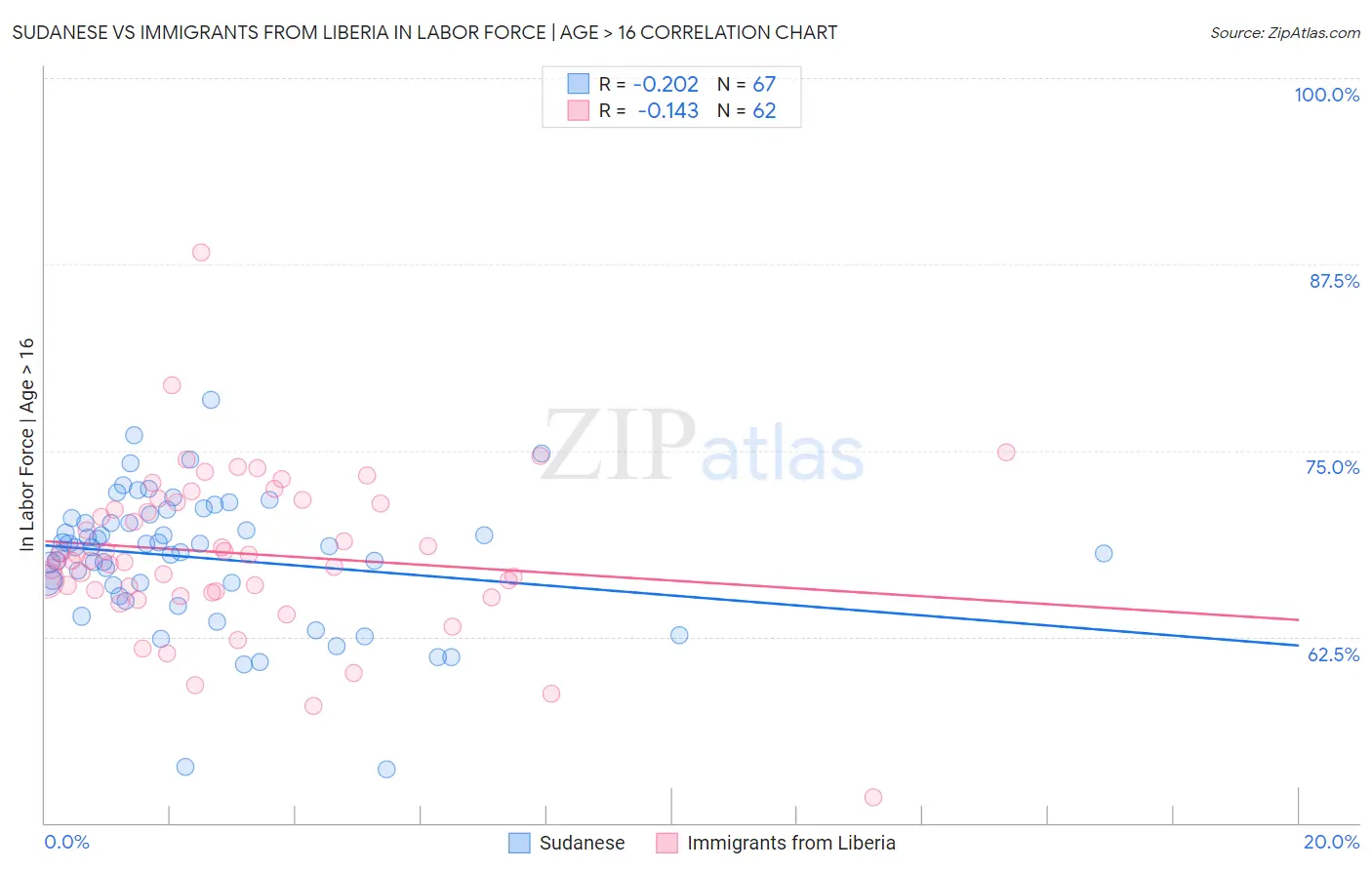 Sudanese vs Immigrants from Liberia In Labor Force | Age > 16