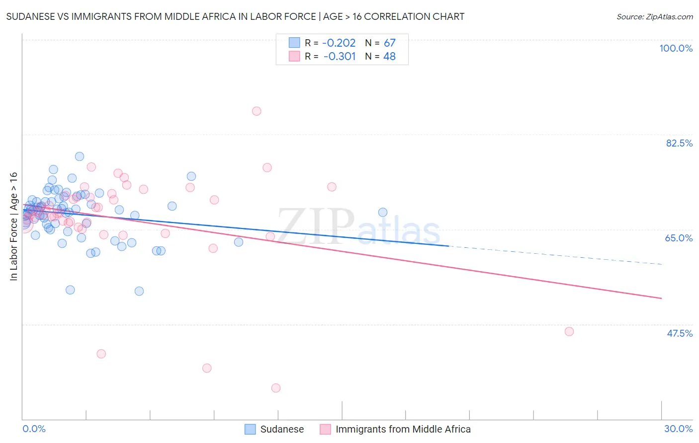 Sudanese vs Immigrants from Middle Africa In Labor Force | Age > 16